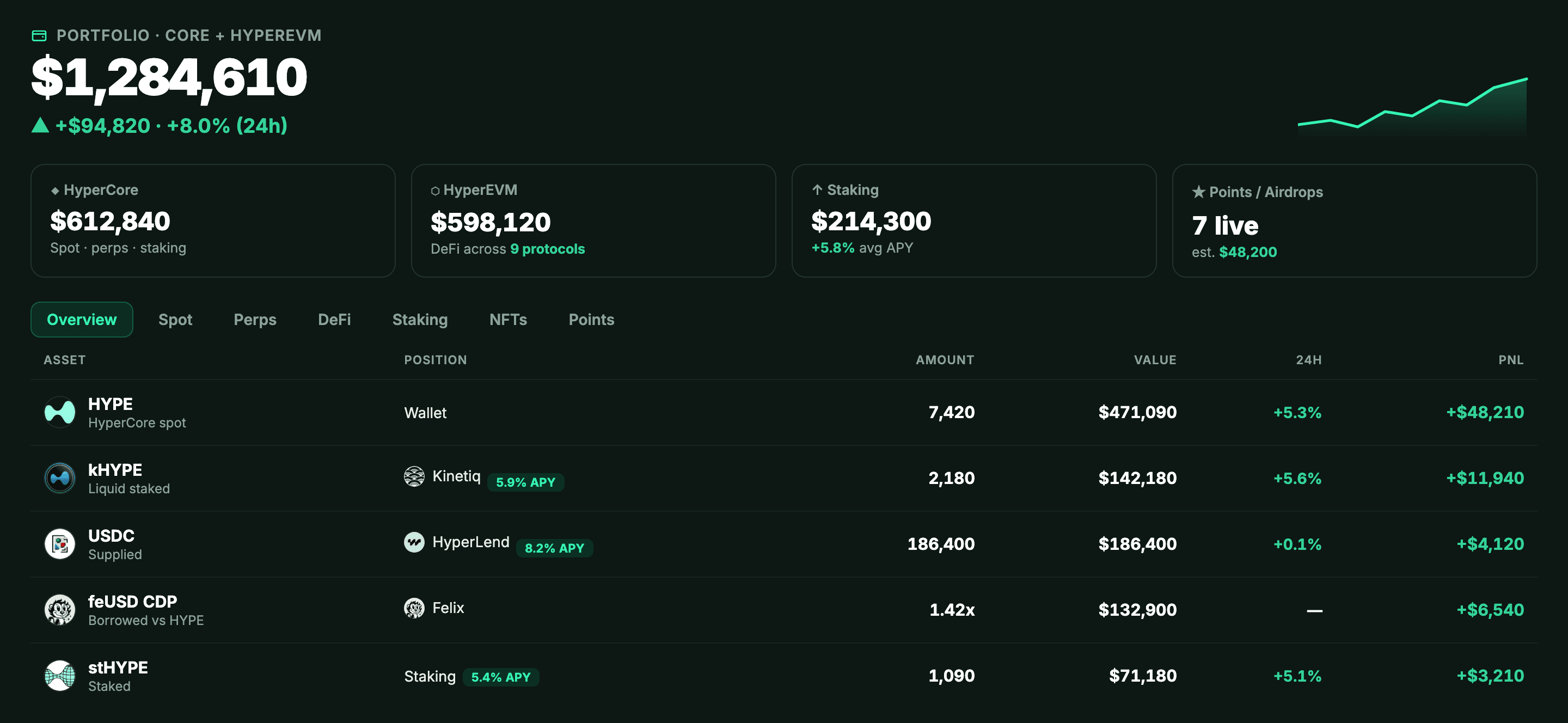 HypeStats portfolio dashboard — your whole Hyperliquid portfolio across Core and HyperEVM